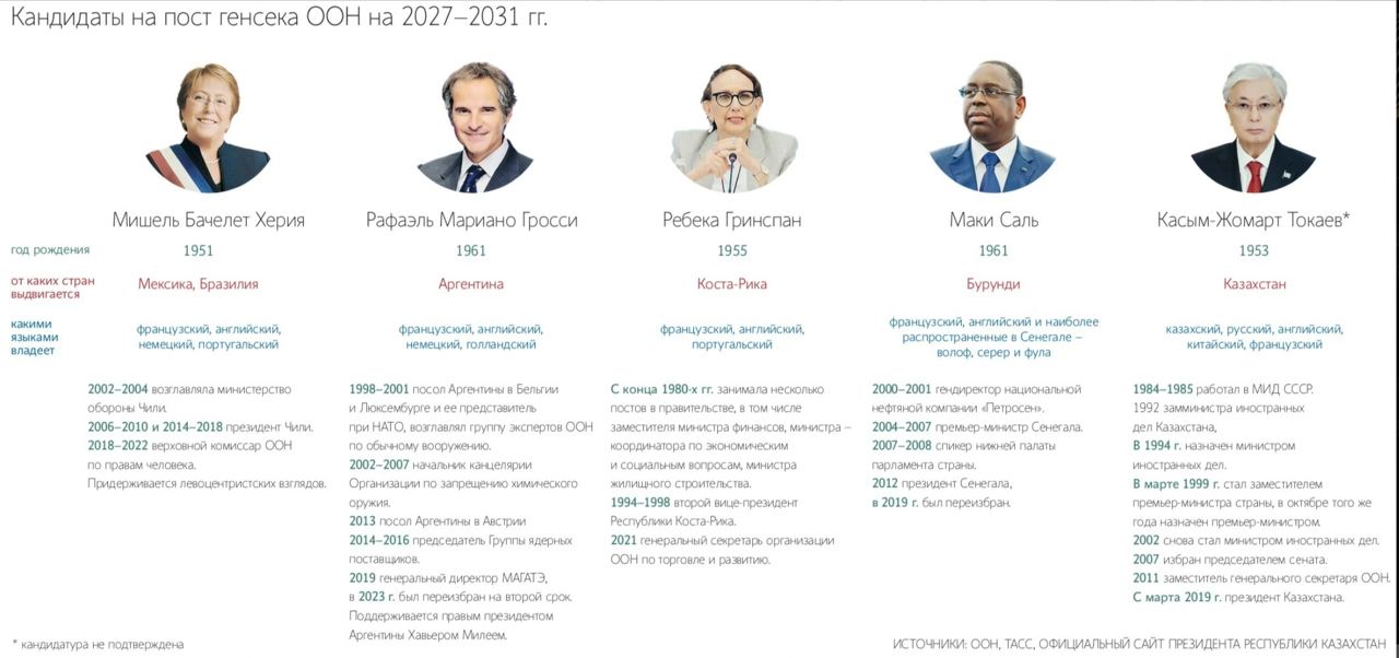 Перспективы Токаева на пост Генсека ООН: критика системы и новые инициативы