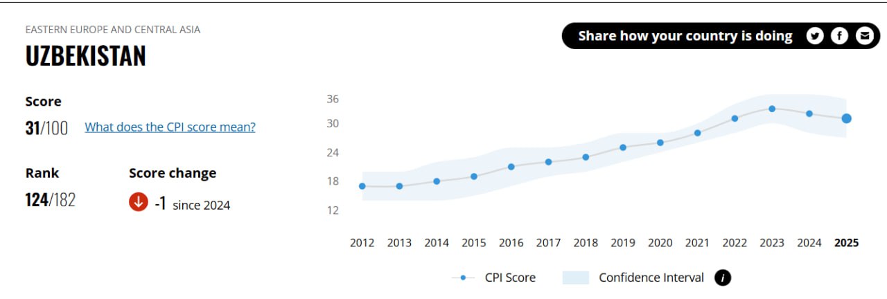 Узбекистан опустился на три позиции в Индексе восприятия коррупции‑2025
